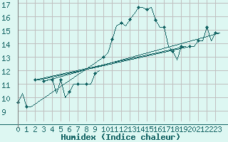 Courbe de l'humidex pour Rimini