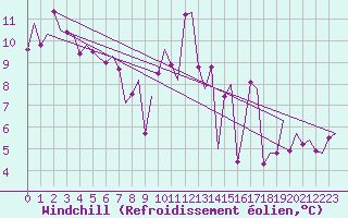 Courbe du refroidissement olien pour La Coruna / Alvedro