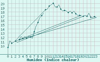 Courbe de l'humidex pour Volkel