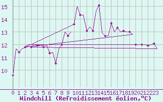 Courbe du refroidissement olien pour Innsbruck-Flughafen