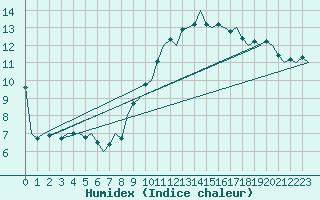 Courbe de l'humidex pour Eindhoven (PB)