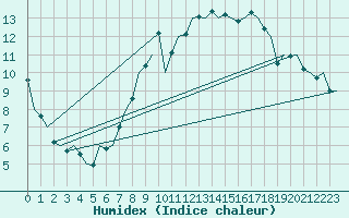 Courbe de l'humidex pour Schaffen (Be)