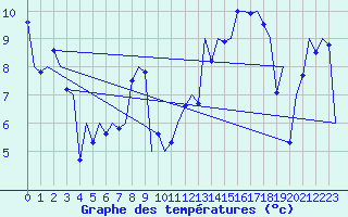 Courbe de tempratures pour La Coruna / Alvedro