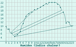 Courbe de l'humidex pour Neuburg / Donau