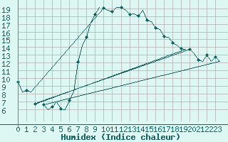 Courbe de l'humidex pour Pescara