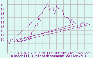 Courbe du refroidissement olien pour Koebenhavn / Kastrup