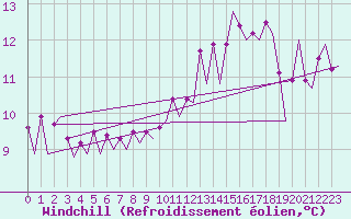 Courbe du refroidissement olien pour Platform Hoorn-a Sea