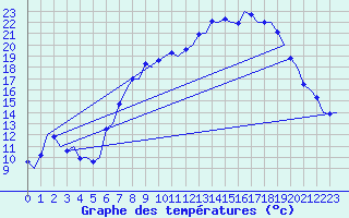 Courbe de tempratures pour Farnborough
