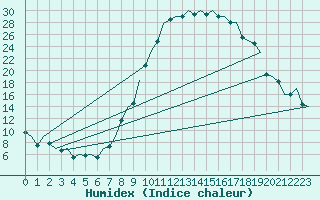 Courbe de l'humidex pour Granada / Aeropuerto