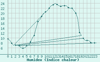 Courbe de l'humidex pour Laupheim