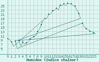 Courbe de l'humidex pour Huesca (Esp)