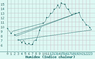 Courbe de l'humidex pour London / Heathrow (UK)