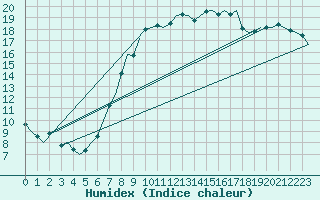 Courbe de l'humidex pour Schaffen (Be)