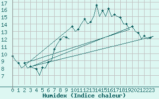 Courbe de l'humidex pour London / Heathrow (UK)