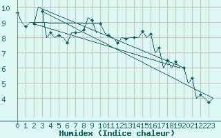 Courbe de l'humidex pour Debrecen