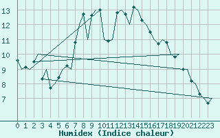 Courbe de l'humidex pour Molde / Aro