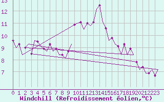 Courbe du refroidissement olien pour Schaffen (Be)