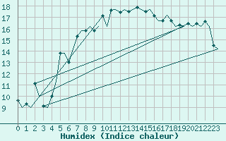Courbe de l'humidex pour Brindisi