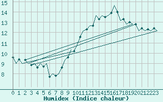 Courbe de l'humidex pour Marham