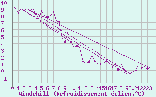 Courbe du refroidissement olien pour Floro