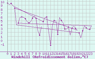 Courbe du refroidissement olien pour Frankfort (All)