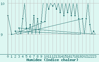 Courbe de l'humidex pour Dublin (Ir)