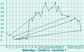 Courbe de l'humidex pour Spangdahlem