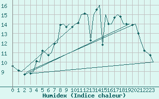 Courbe de l'humidex pour Skelleftea Airport
