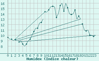 Courbe de l'humidex pour Dublin (Ir)