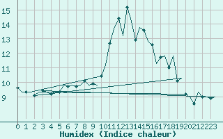 Courbe de l'humidex pour Jersey (UK)