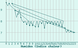 Courbe de l'humidex pour Luxembourg (Lux)