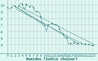 Courbe de l'humidex pour Aberdeen (UK)