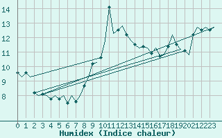Courbe de l'humidex pour Valley