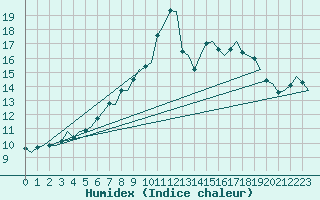 Courbe de l'humidex pour Rygge