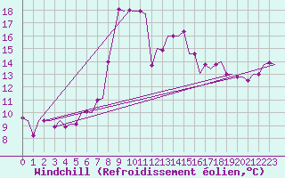 Courbe du refroidissement olien pour Alghero