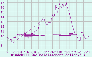 Courbe du refroidissement olien pour Vitoria