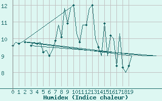 Courbe de l'humidex pour Jersey (UK)