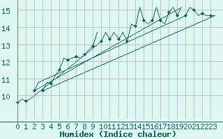 Courbe de l'humidex pour Schaffen (Be)