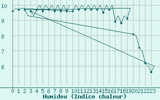 Courbe de l'humidex pour Maastricht / Zuid Limburg (PB)