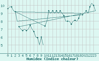 Courbe de l'humidex pour Kirkwall Airport