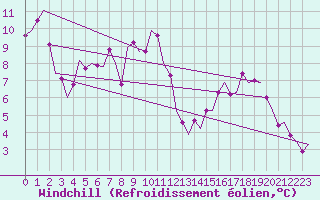 Courbe du refroidissement olien pour Leconfield