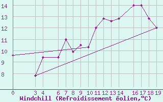 Courbe du refroidissement olien pour Monte Malanotte