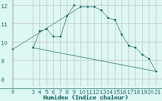 Courbe de l'humidex pour Podgorica-Grad