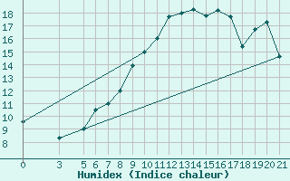 Courbe de l'humidex pour Bolzano