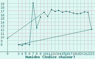 Courbe de l'humidex pour Famagusta Ammocho