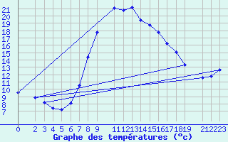 Courbe de tempratures pour Nova Gorica