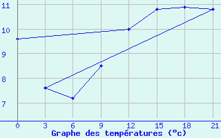 Courbe de tempratures pour Zhytomyr