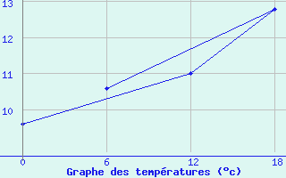 Courbe de tempratures pour Teriberka