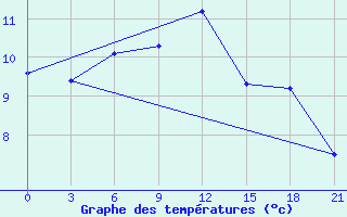 Courbe de tempratures pour Samary