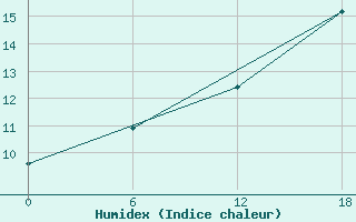 Courbe de l'humidex pour Teriberka